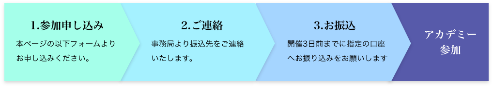 フォームよりお申し込みをしていただき、連絡を差し上げてからお振り込みをしていただいて、アカデミー参加という流れになります。